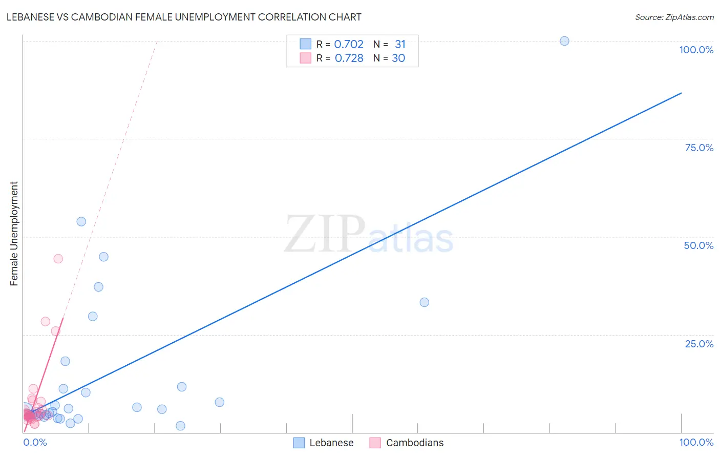 Lebanese vs Cambodian Female Unemployment