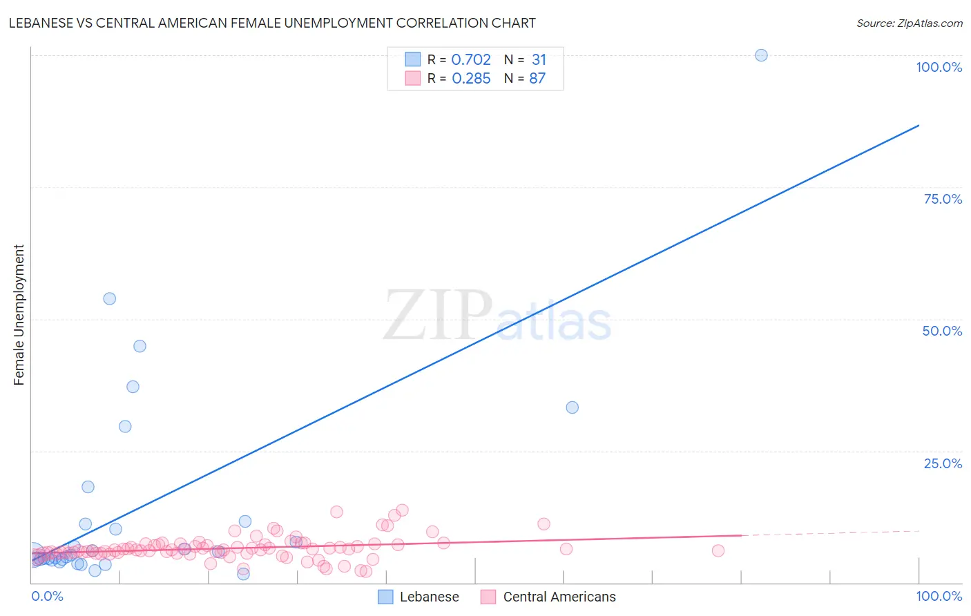 Lebanese vs Central American Female Unemployment