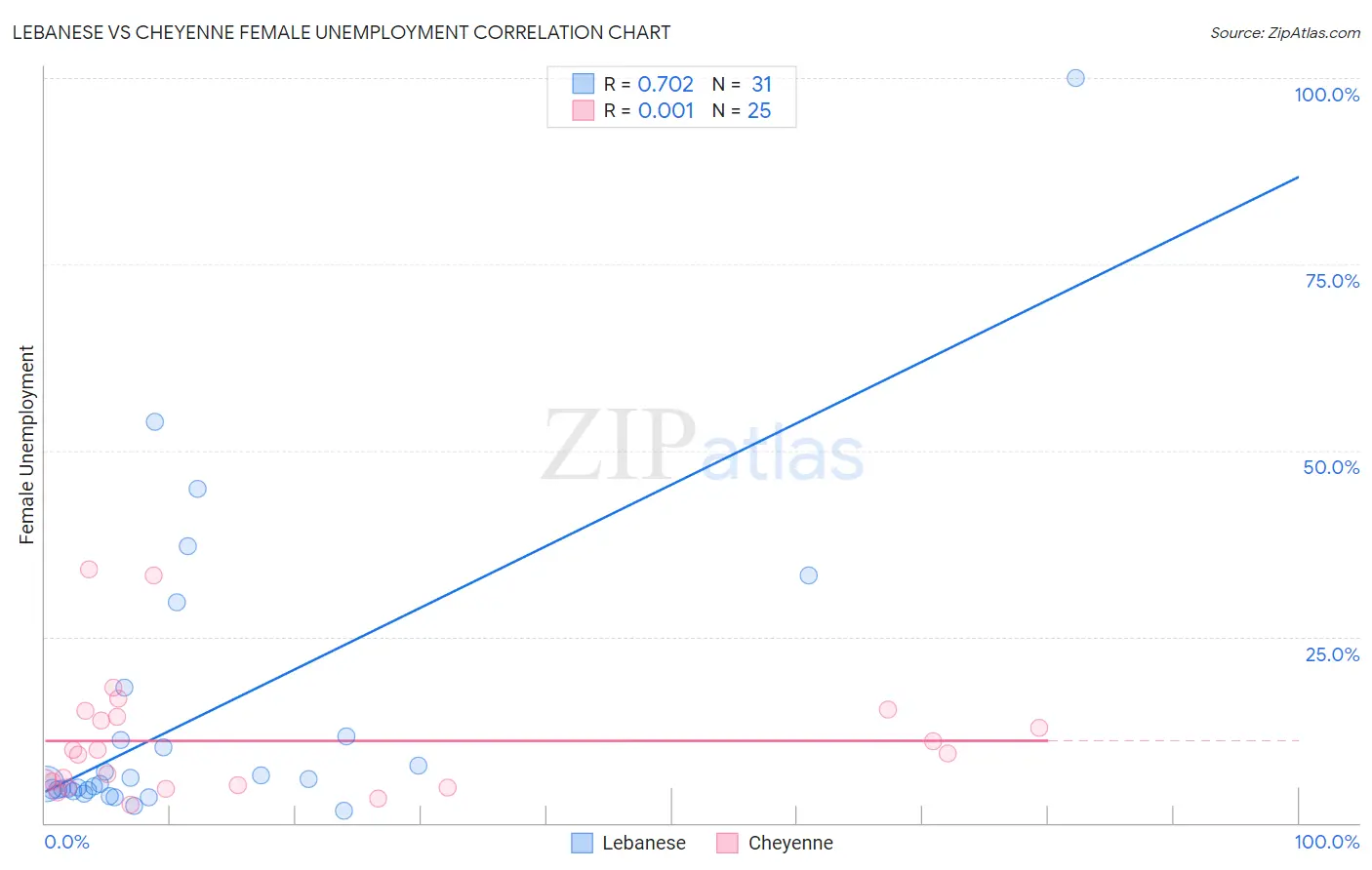 Lebanese vs Cheyenne Female Unemployment