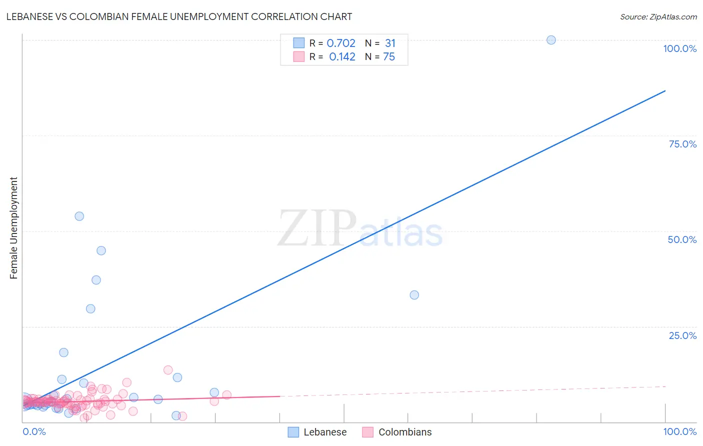 Lebanese vs Colombian Female Unemployment