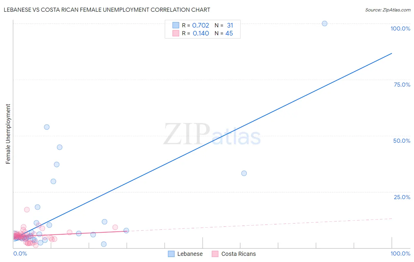 Lebanese vs Costa Rican Female Unemployment