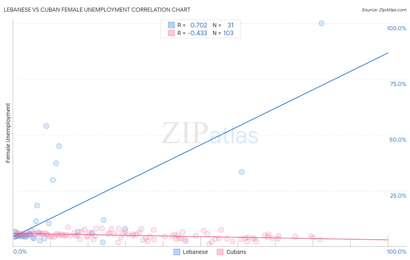 Lebanese vs Cuban Female Unemployment
