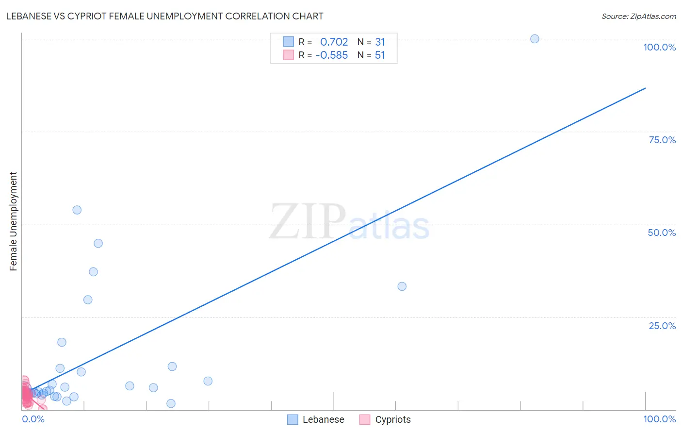 Lebanese vs Cypriot Female Unemployment