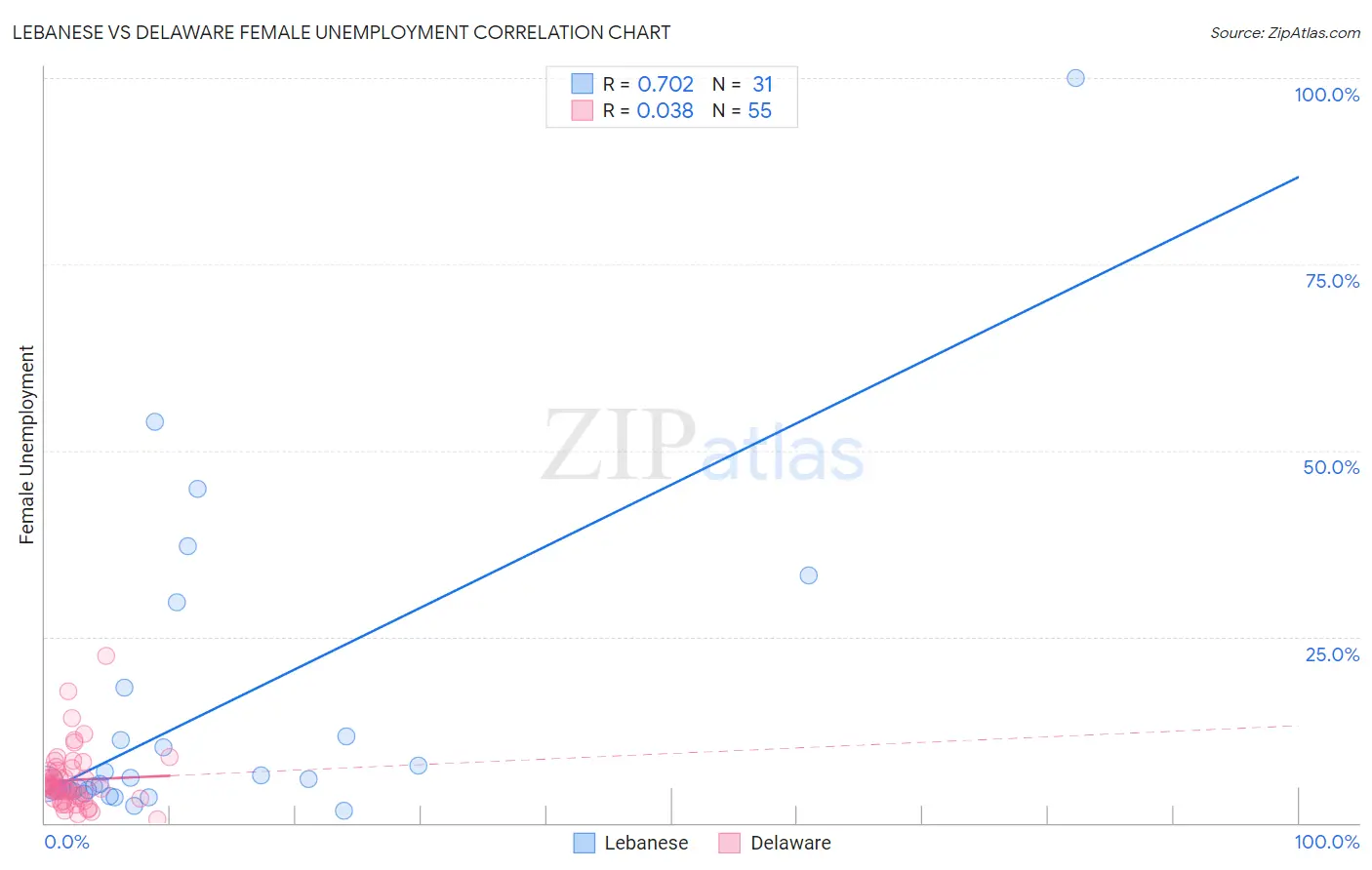 Lebanese vs Delaware Female Unemployment