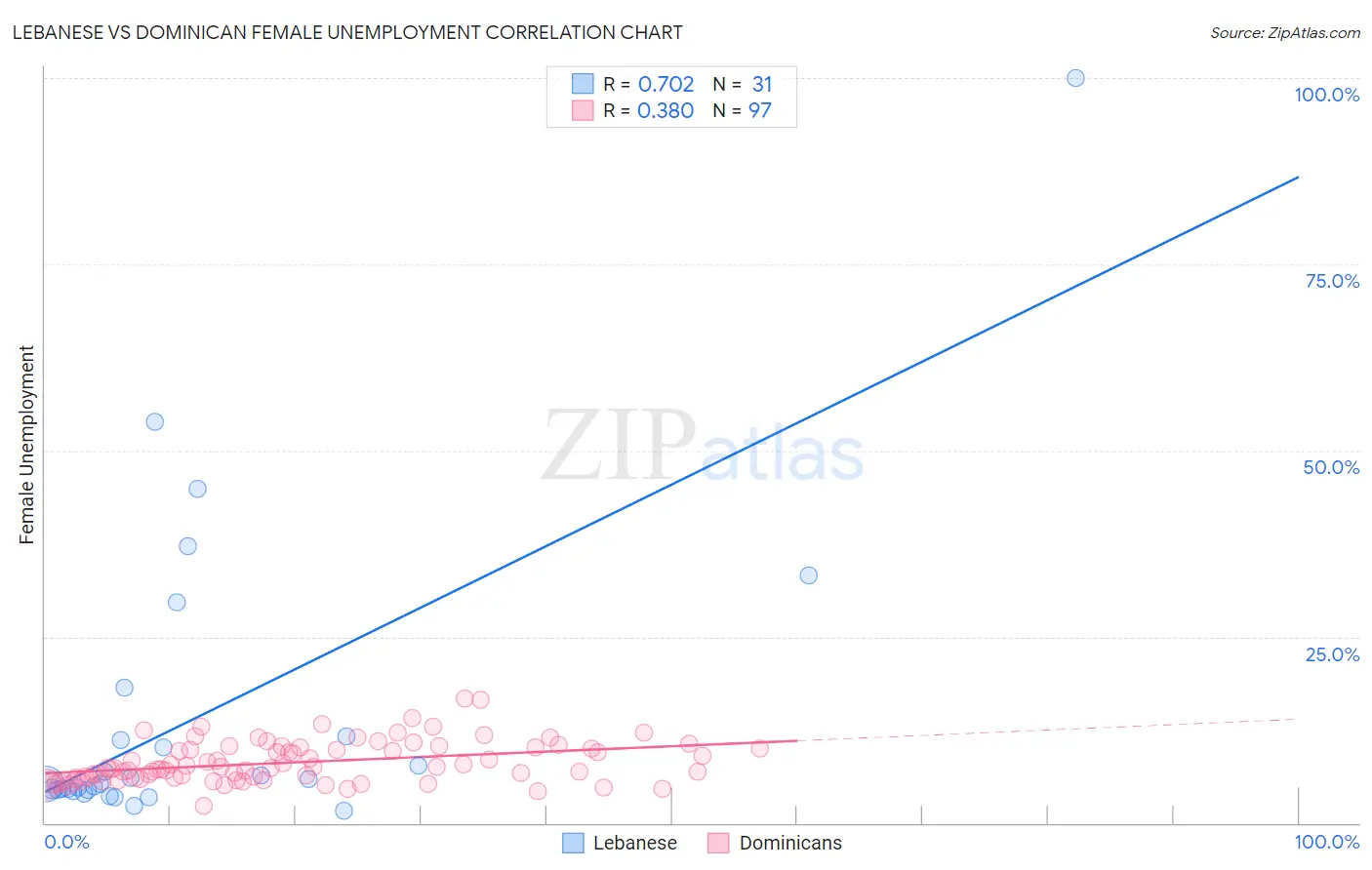 Lebanese vs Dominican Female Unemployment