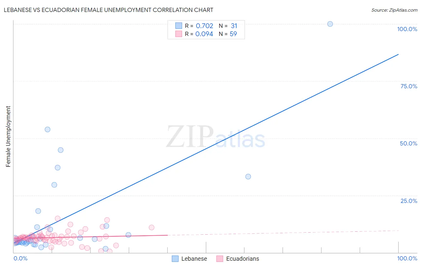 Lebanese vs Ecuadorian Female Unemployment