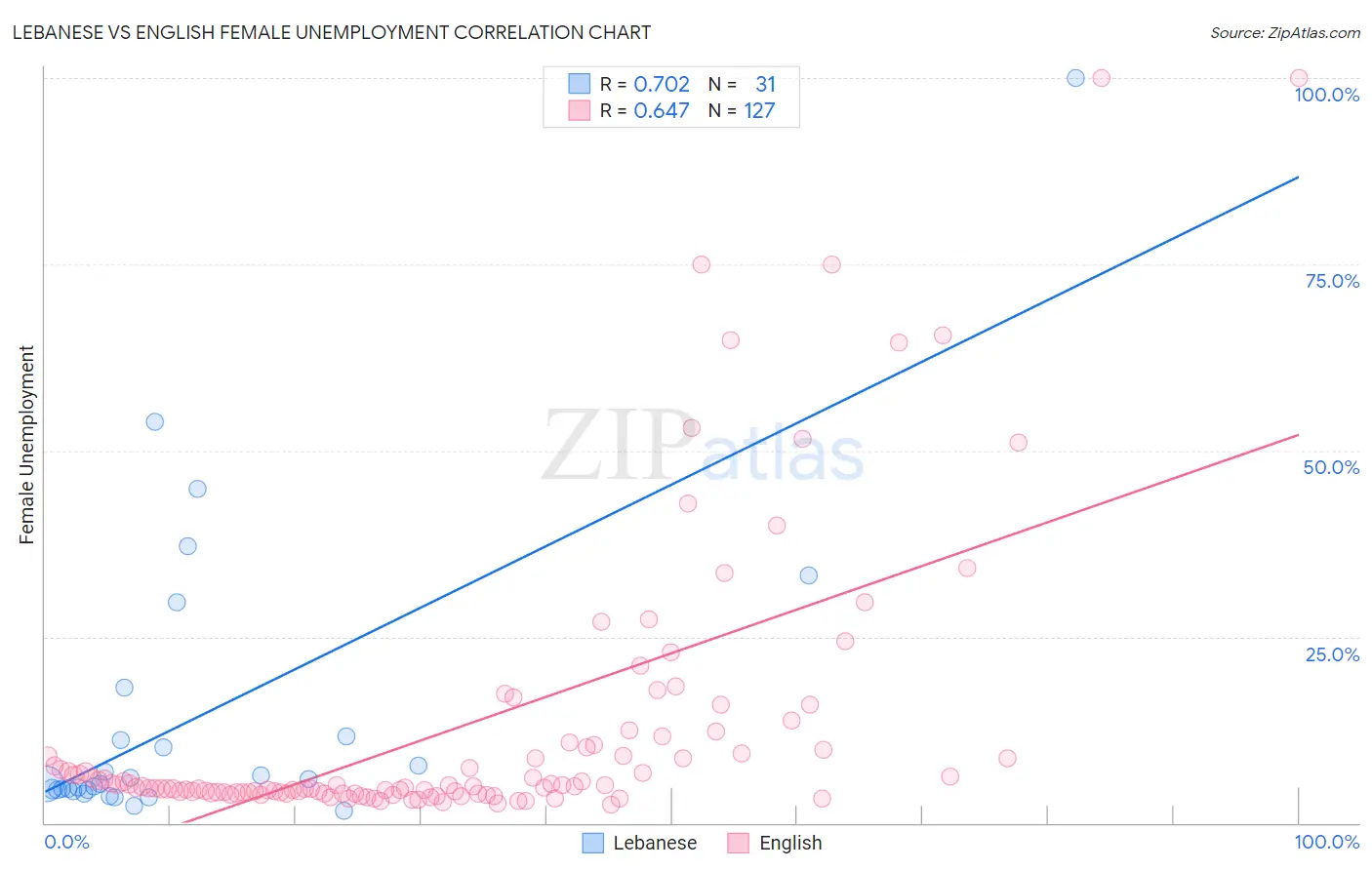 Lebanese vs English Female Unemployment