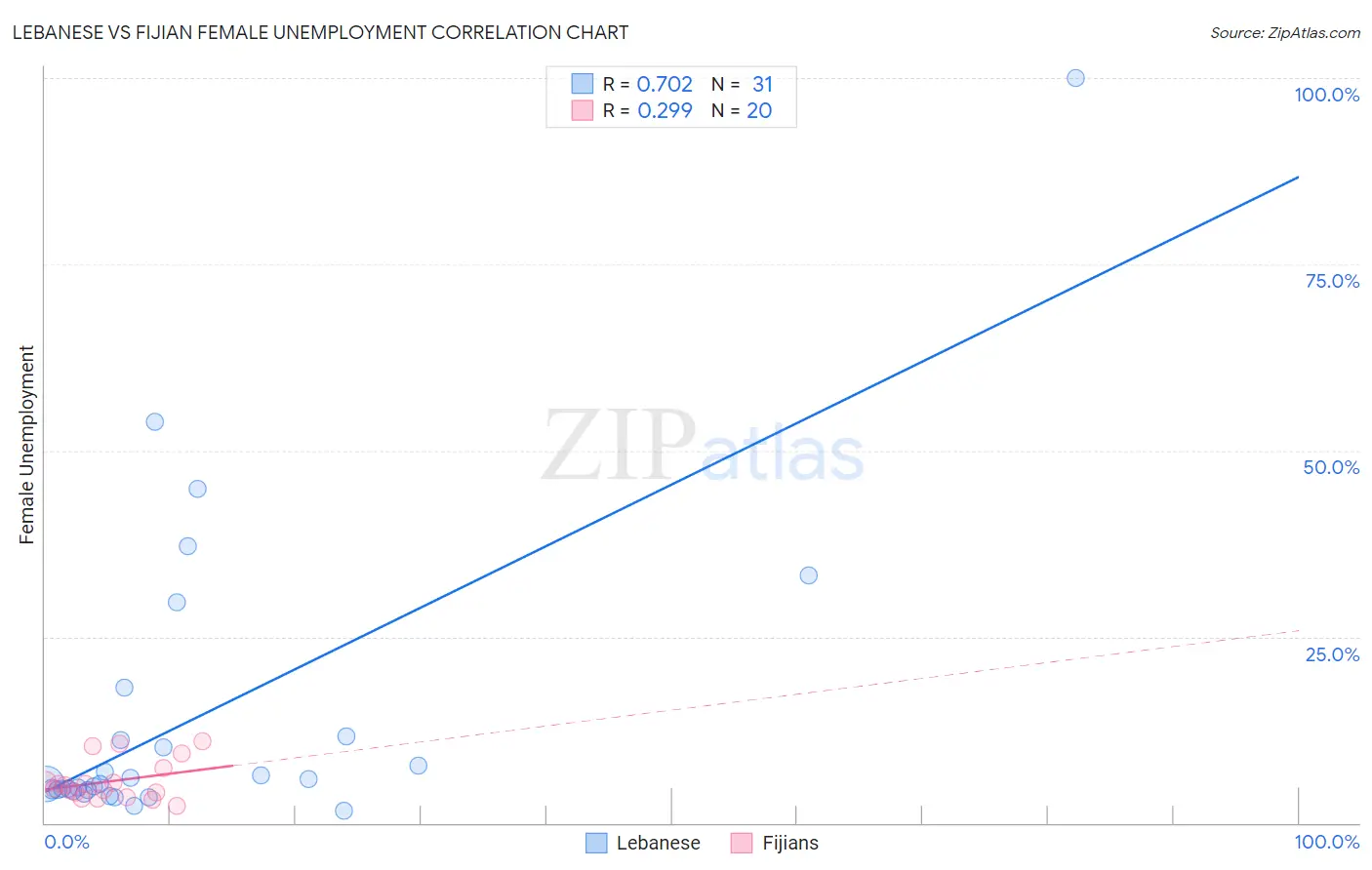 Lebanese vs Fijian Female Unemployment