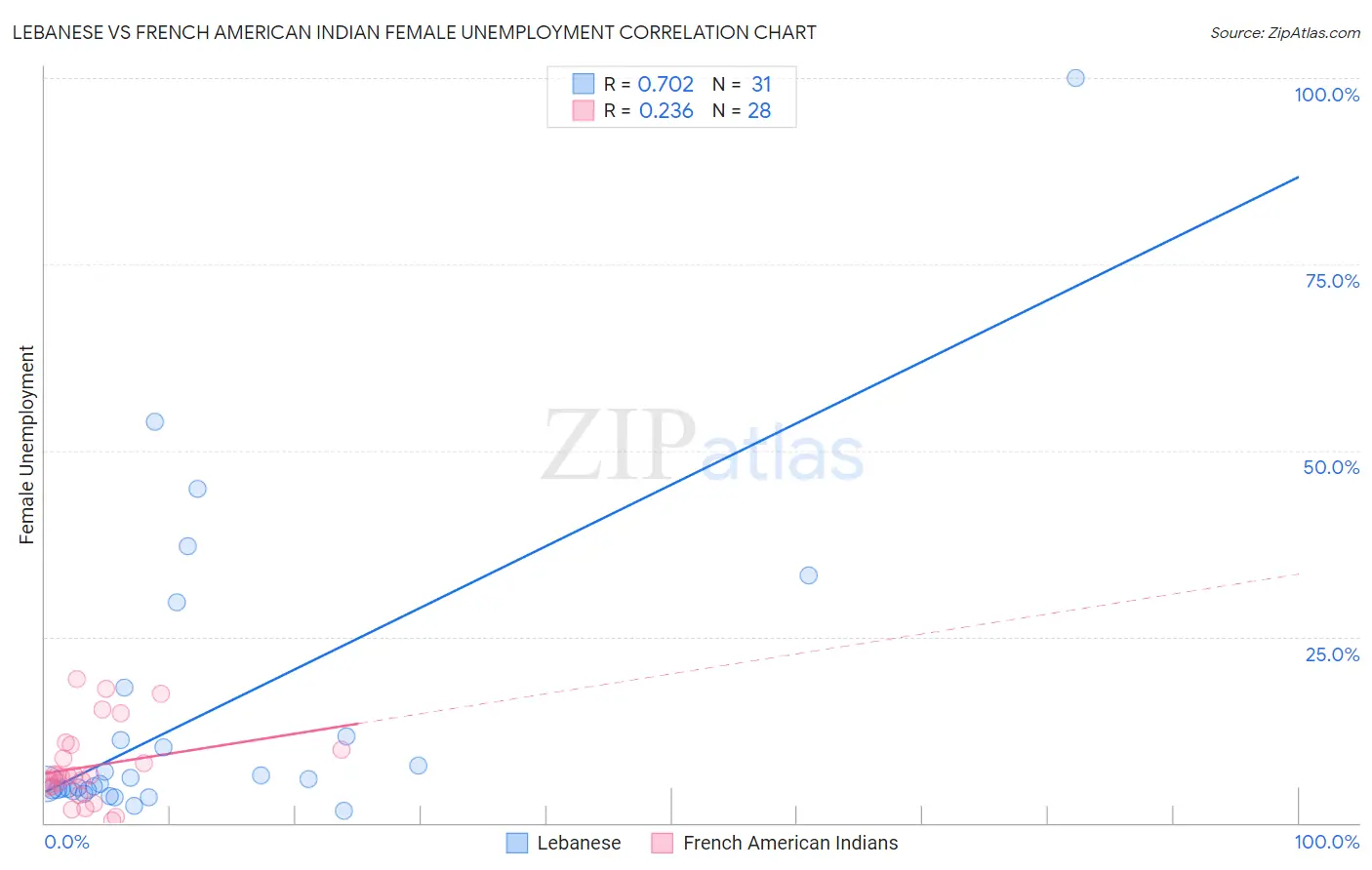 Lebanese vs French American Indian Female Unemployment