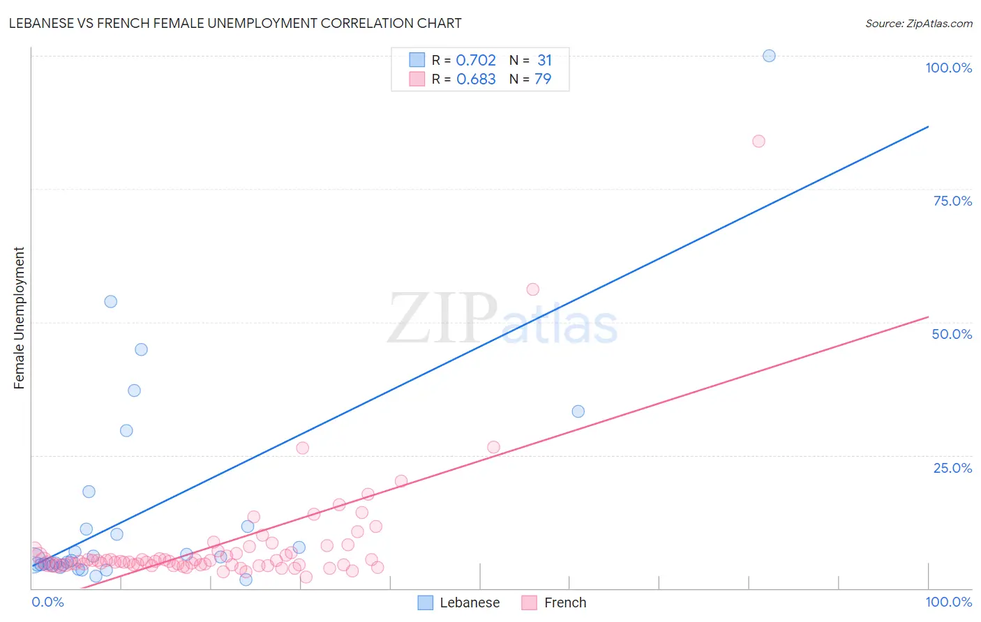 Lebanese vs French Female Unemployment
