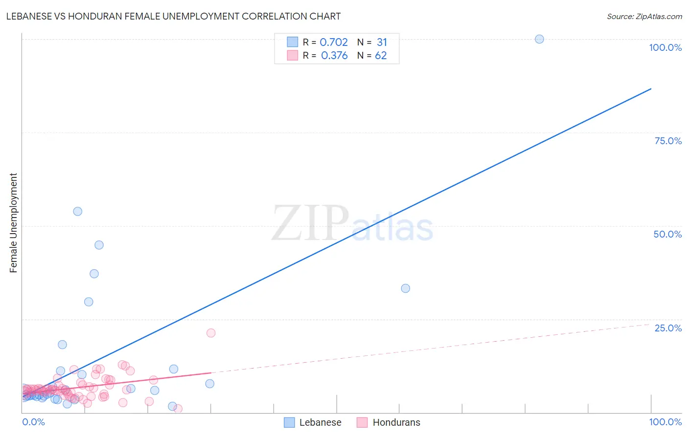 Lebanese vs Honduran Female Unemployment