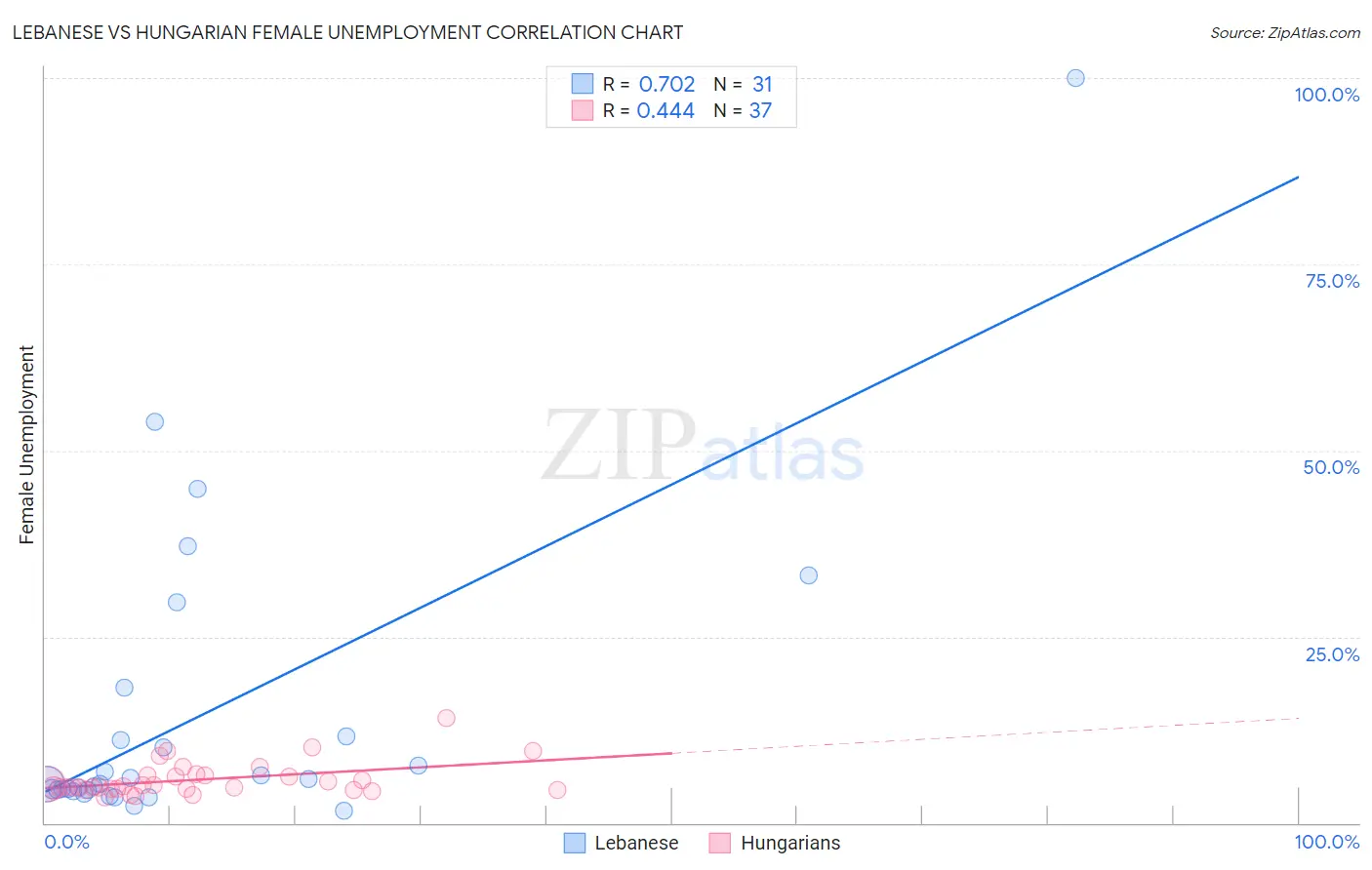 Lebanese vs Hungarian Female Unemployment