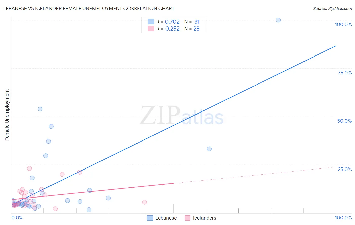 Lebanese vs Icelander Female Unemployment