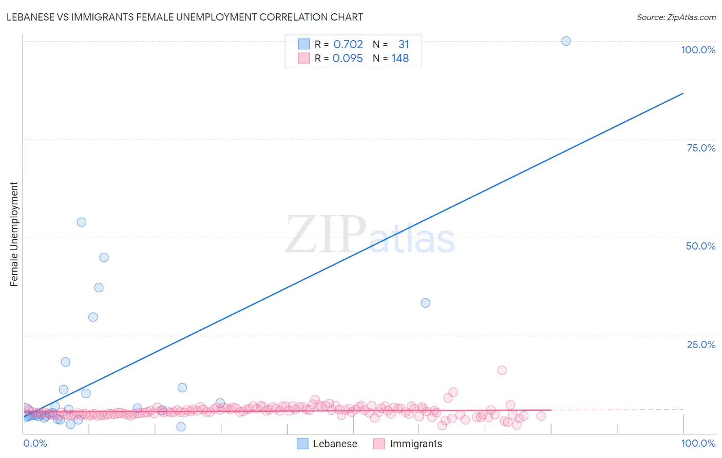 Lebanese vs Immigrants Female Unemployment
