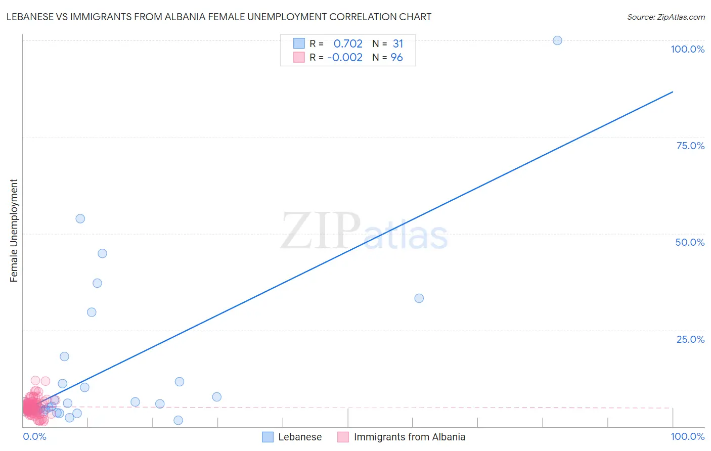 Lebanese vs Immigrants from Albania Female Unemployment
