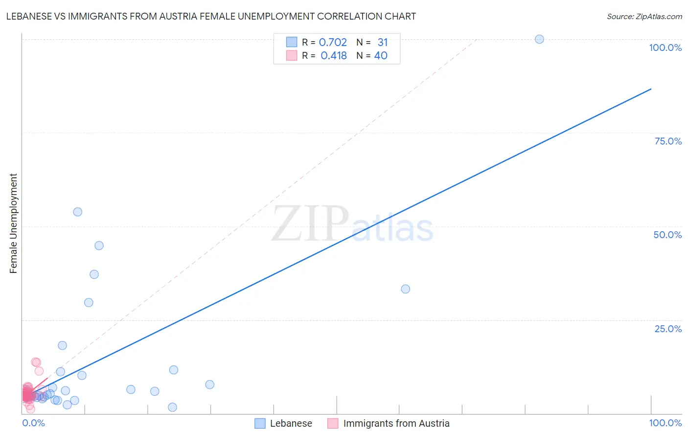 Lebanese vs Immigrants from Austria Female Unemployment