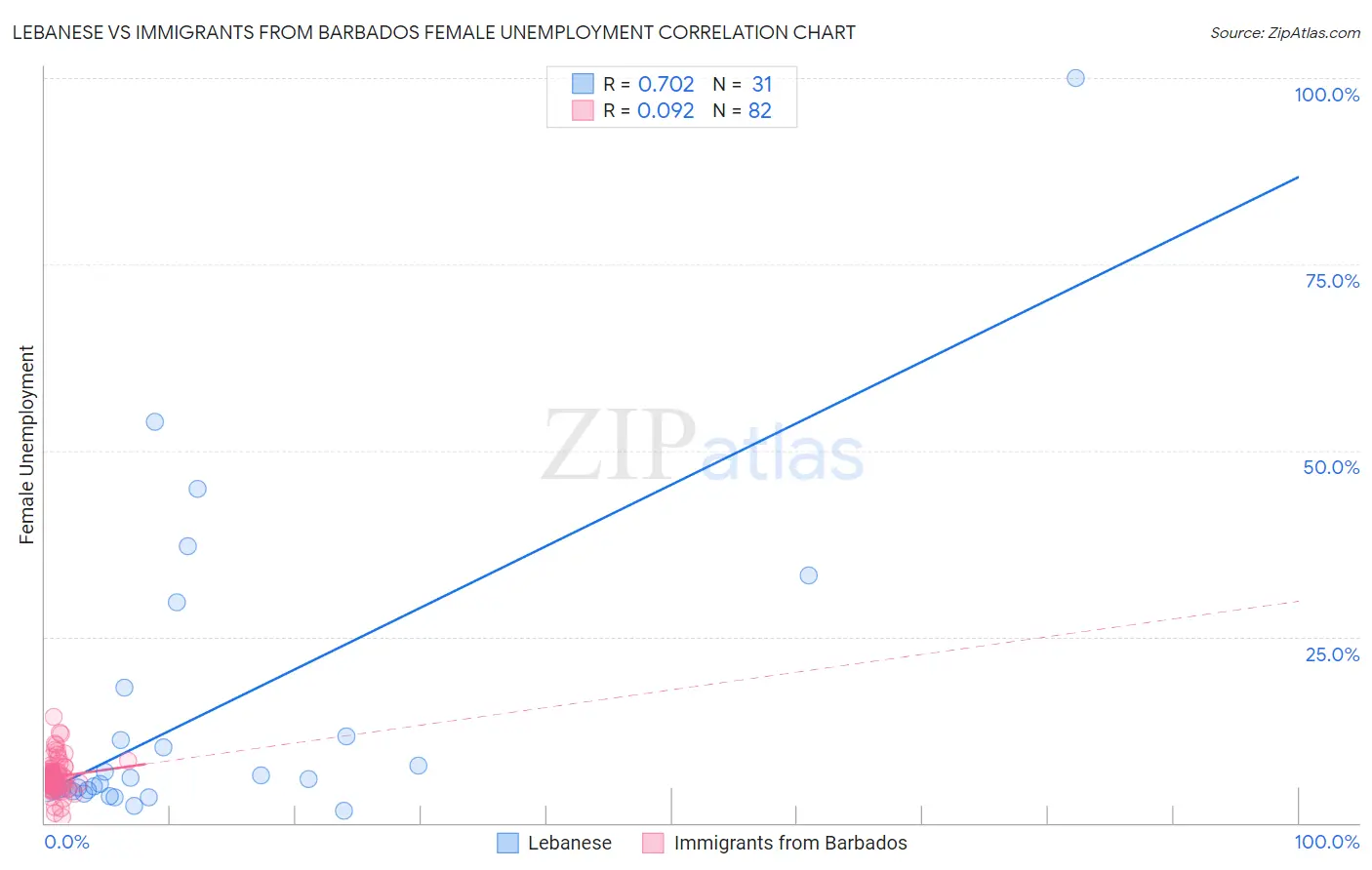 Lebanese vs Immigrants from Barbados Female Unemployment