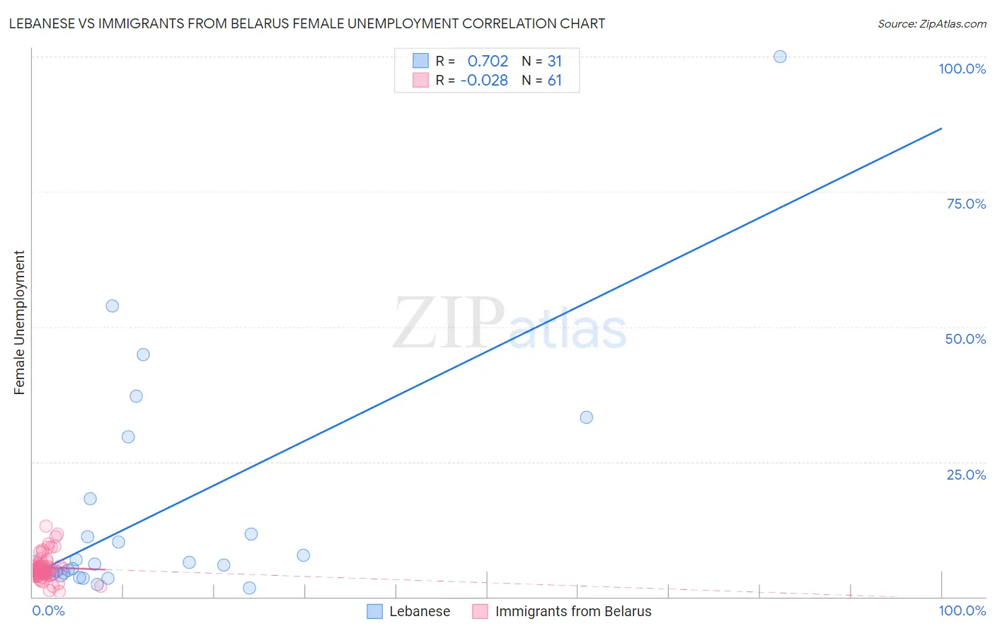 Lebanese vs Immigrants from Belarus Female Unemployment