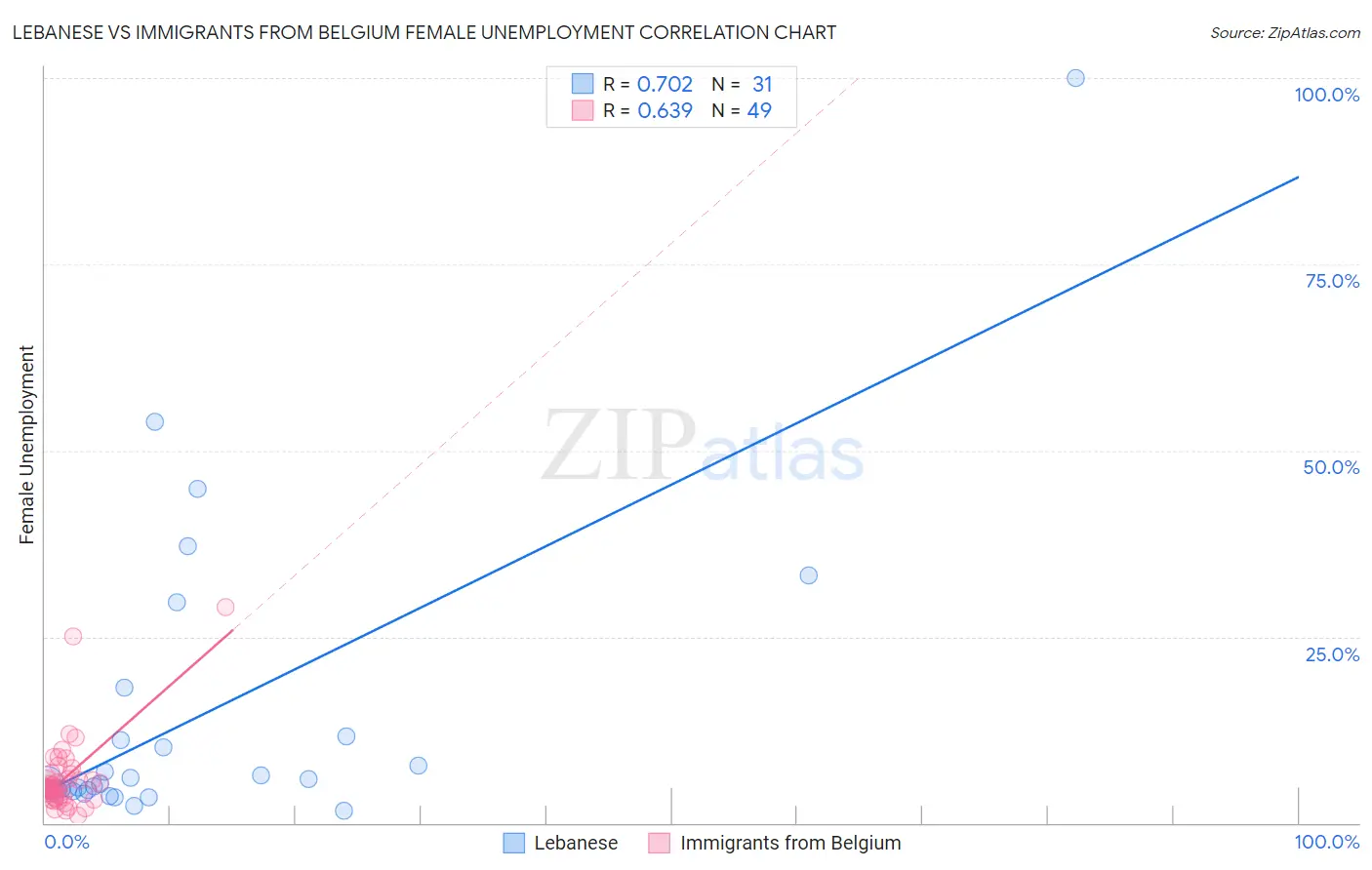 Lebanese vs Immigrants from Belgium Female Unemployment