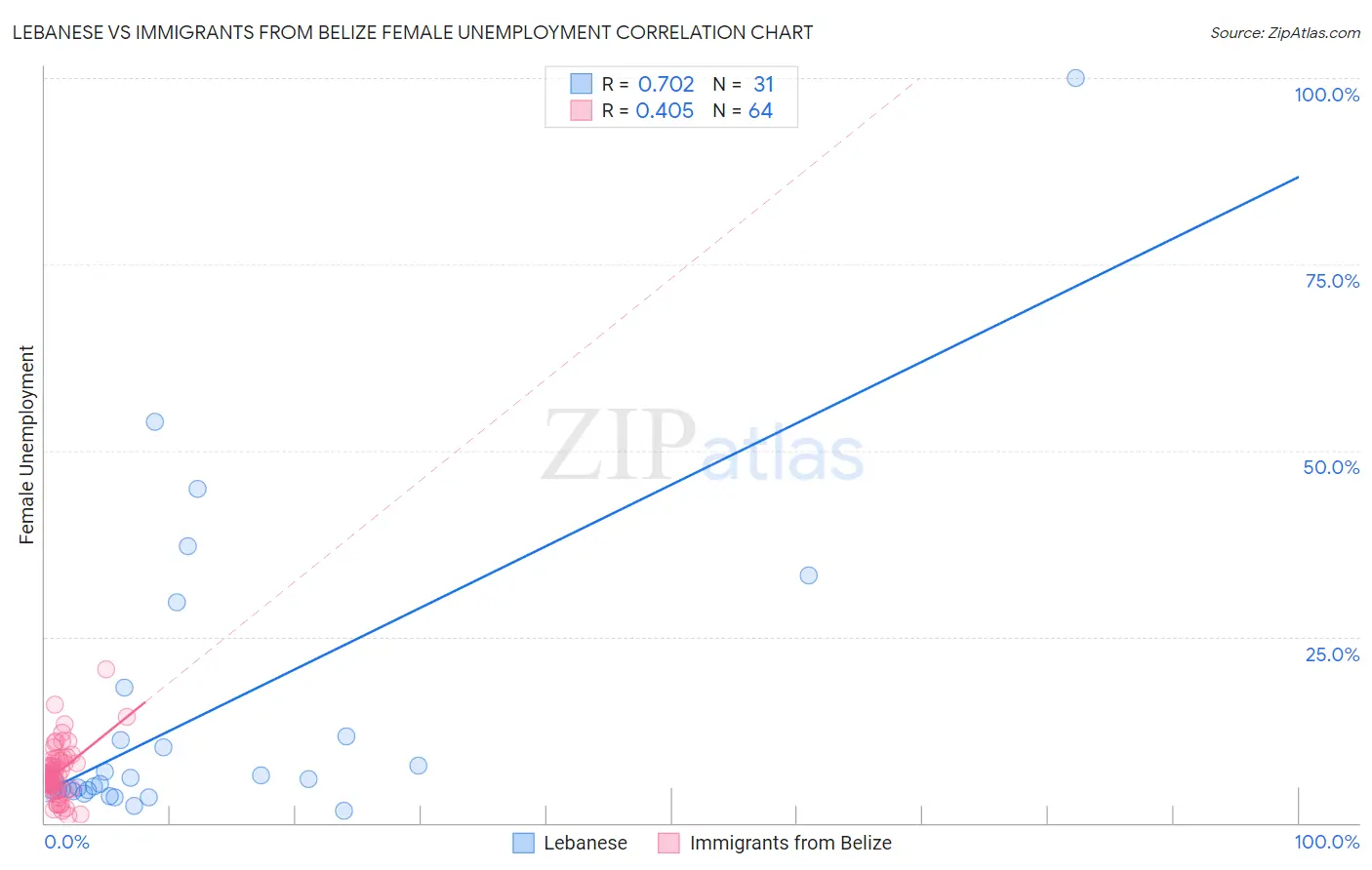 Lebanese vs Immigrants from Belize Female Unemployment