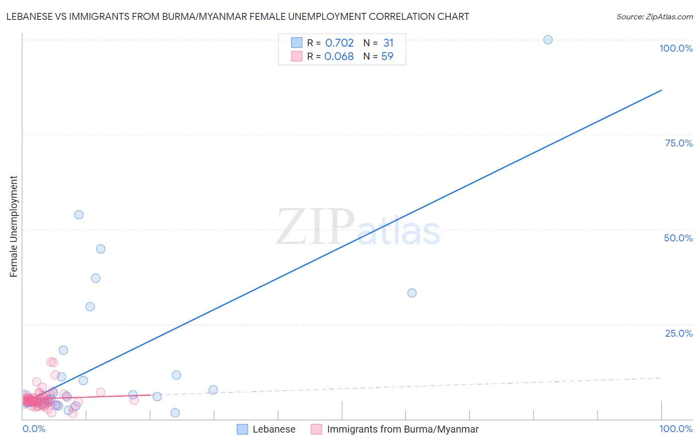 Lebanese vs Immigrants from Burma/Myanmar Female Unemployment