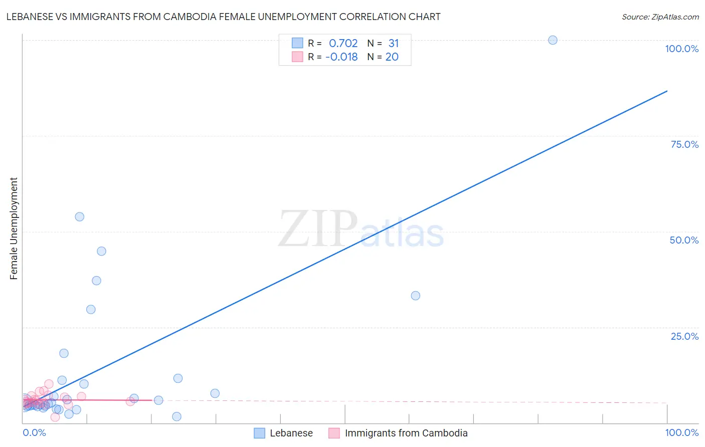 Lebanese vs Immigrants from Cambodia Female Unemployment