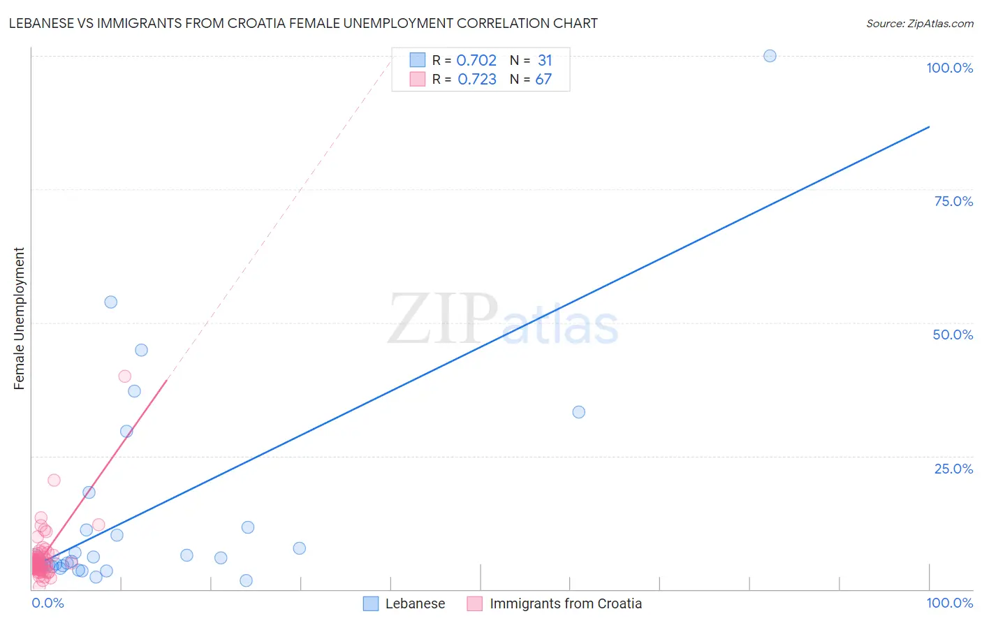 Lebanese vs Immigrants from Croatia Female Unemployment