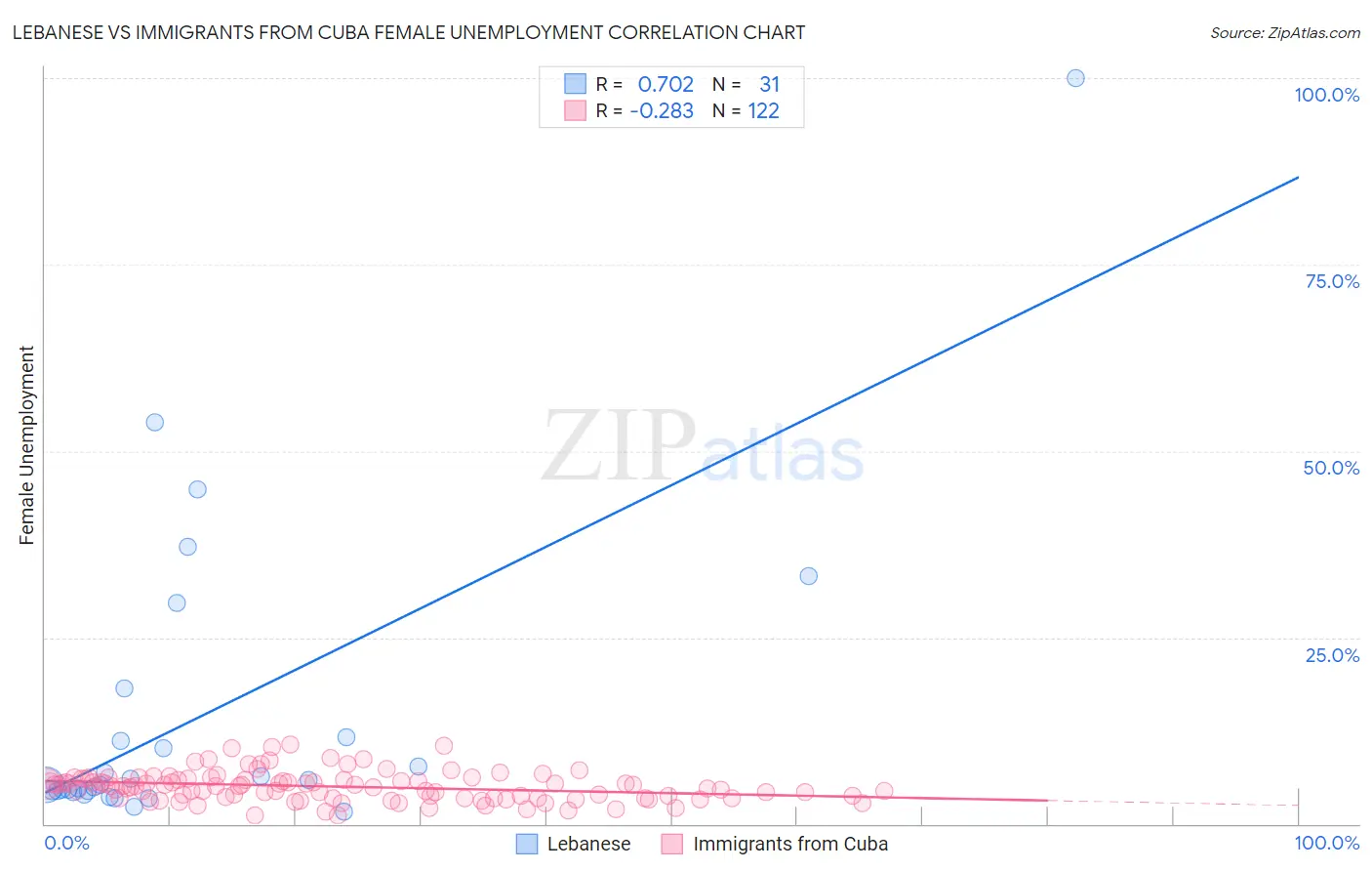 Lebanese vs Immigrants from Cuba Female Unemployment