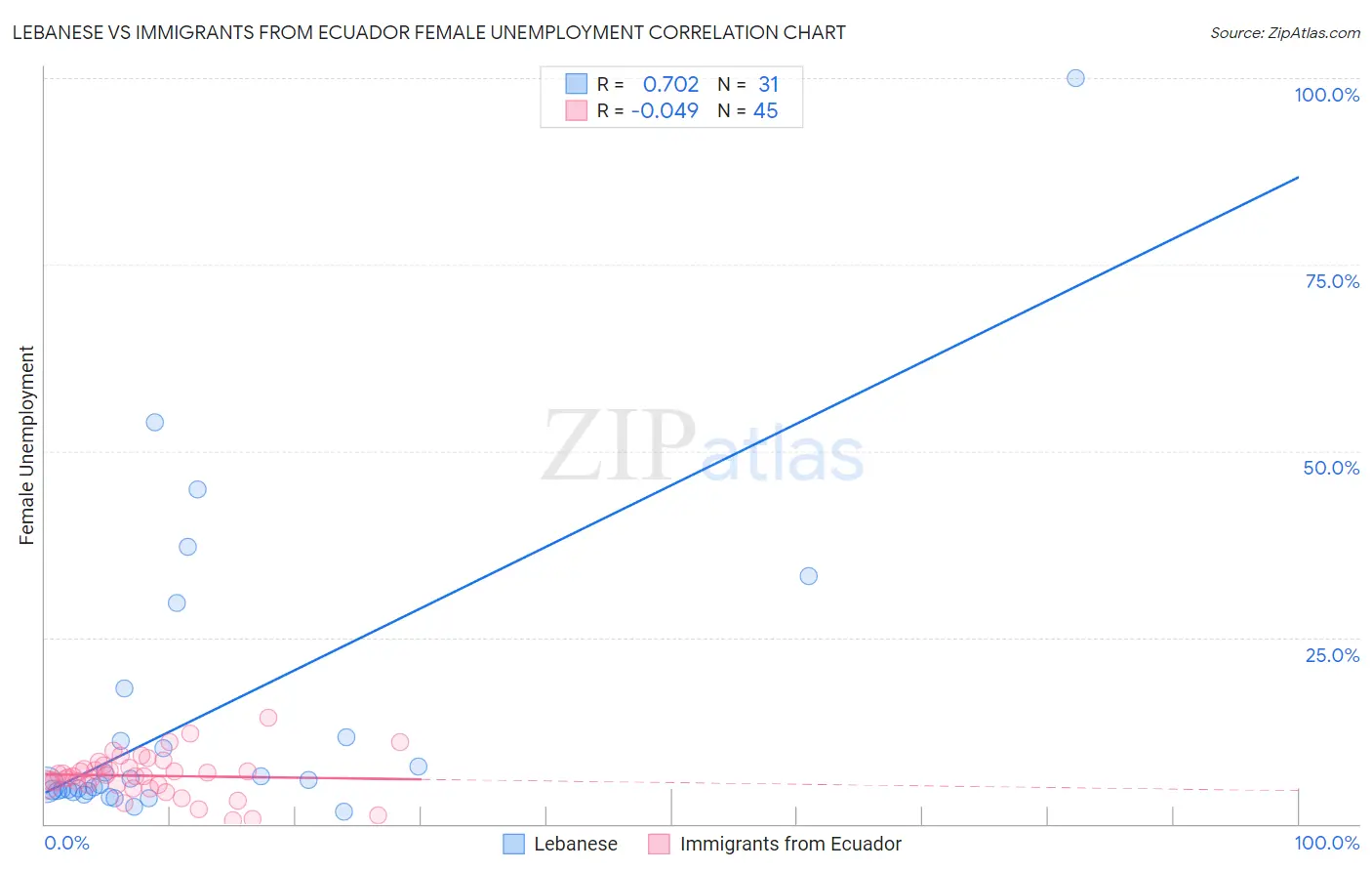 Lebanese vs Immigrants from Ecuador Female Unemployment