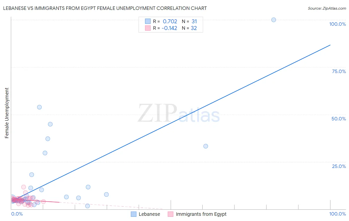 Lebanese vs Immigrants from Egypt Female Unemployment