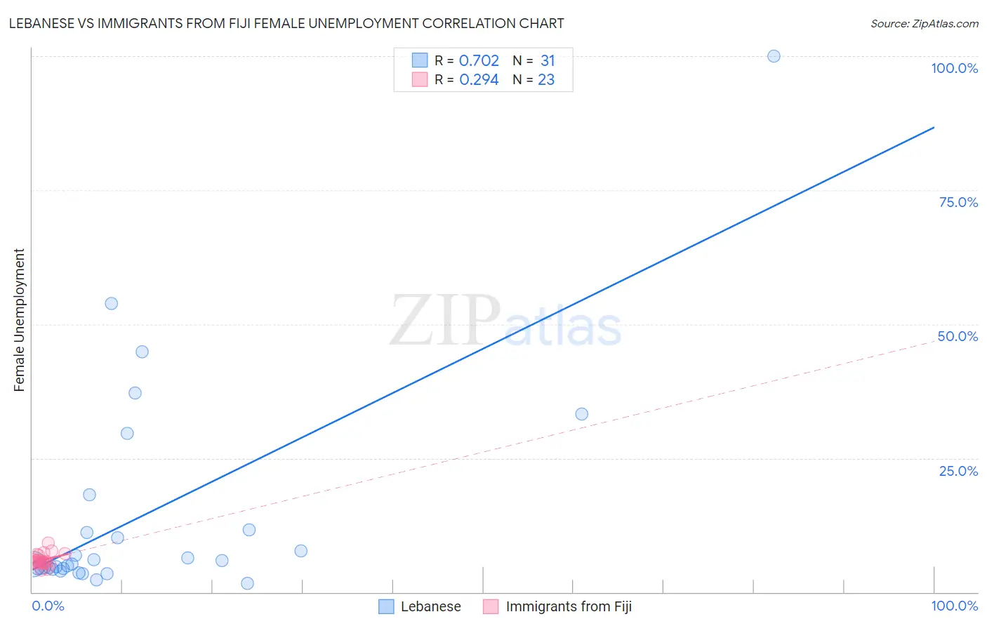 Lebanese vs Immigrants from Fiji Female Unemployment