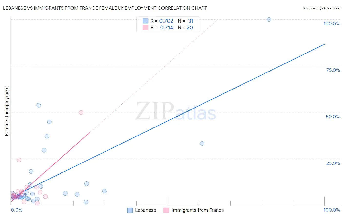 Lebanese vs Immigrants from France Female Unemployment