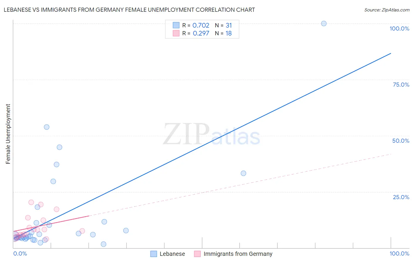 Lebanese vs Immigrants from Germany Female Unemployment