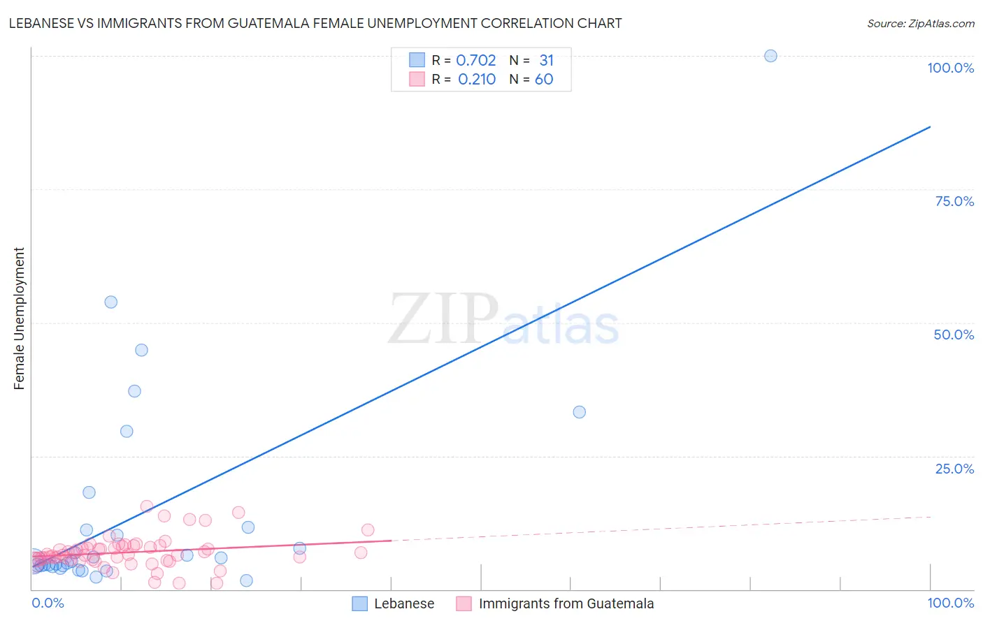 Lebanese vs Immigrants from Guatemala Female Unemployment