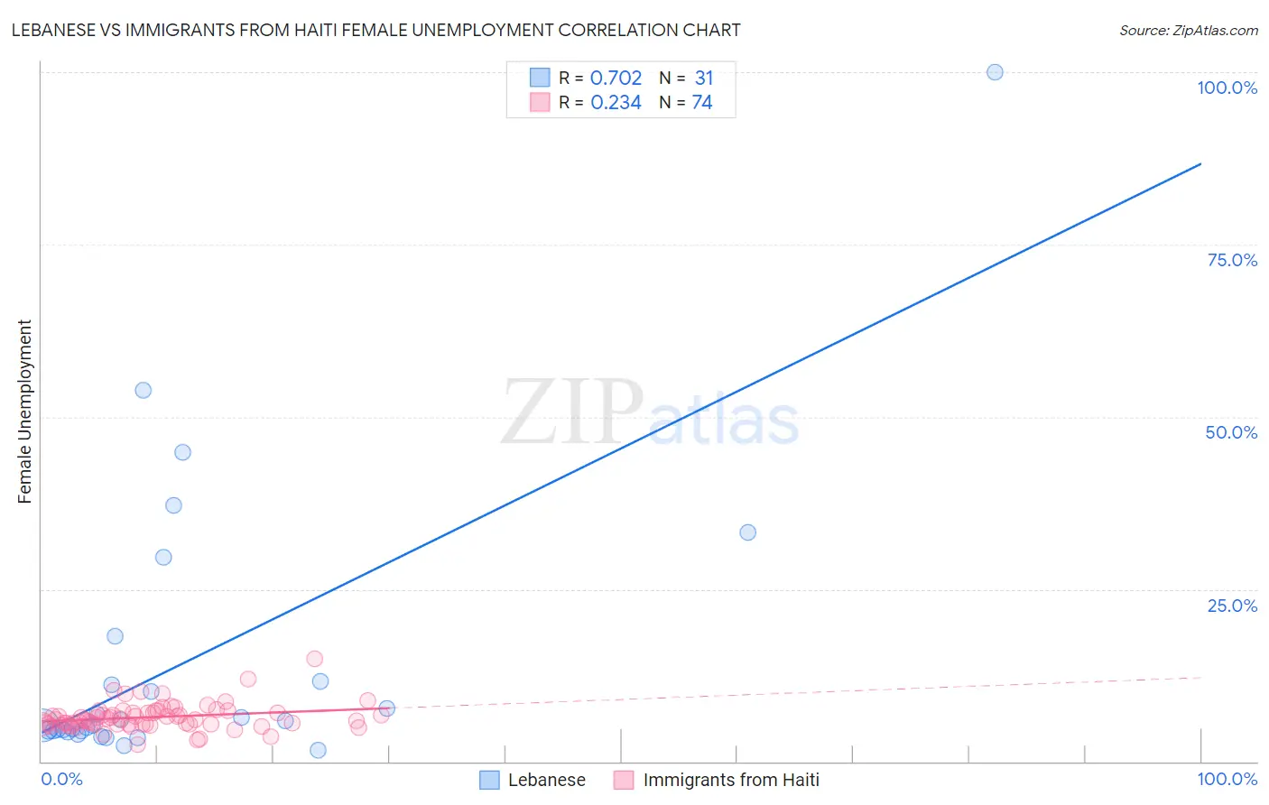 Lebanese vs Immigrants from Haiti Female Unemployment