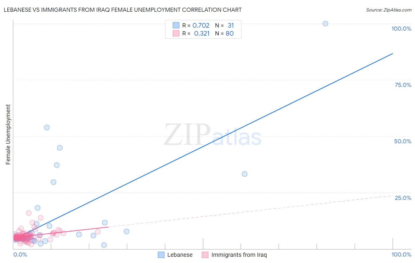 Lebanese vs Immigrants from Iraq Female Unemployment