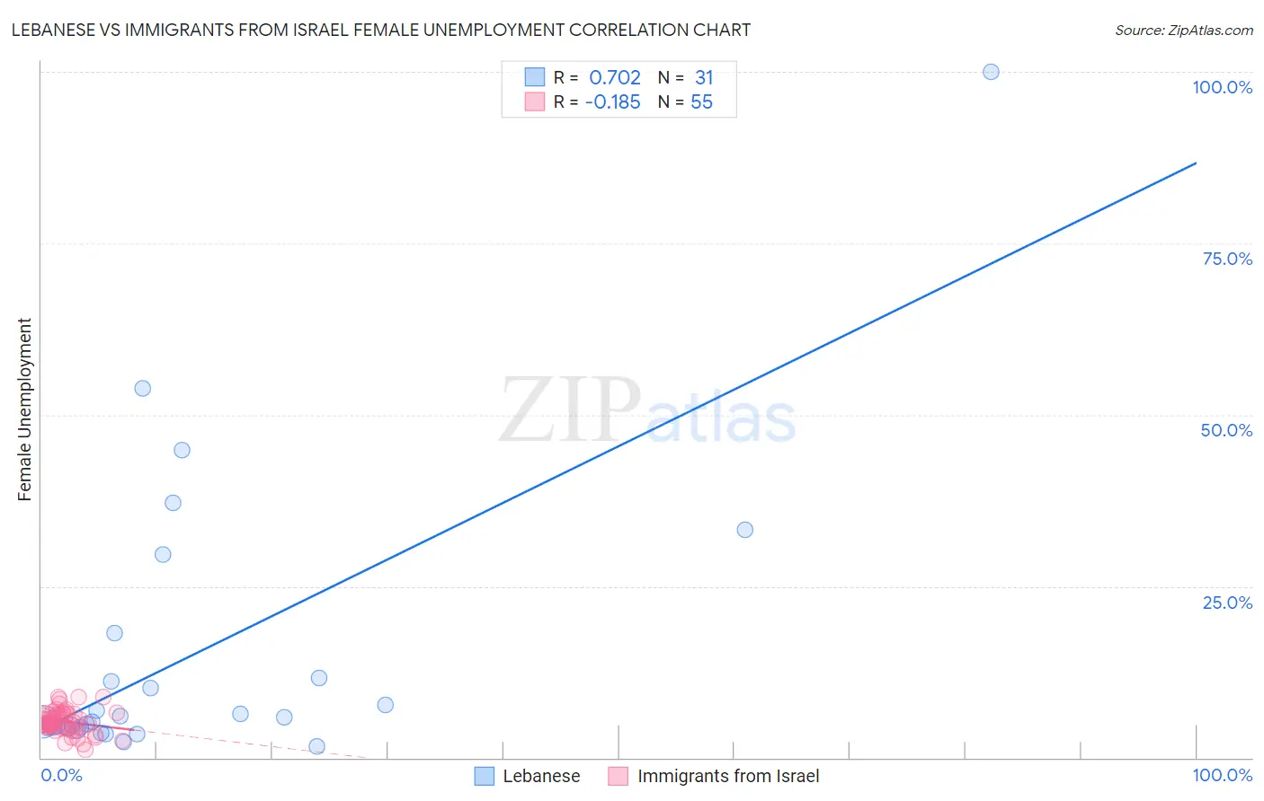 Lebanese vs Immigrants from Israel Female Unemployment