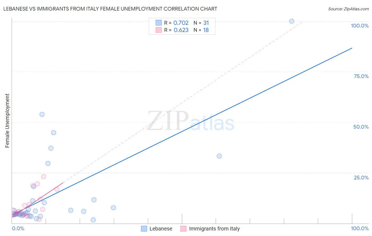 Lebanese vs Immigrants from Italy Female Unemployment