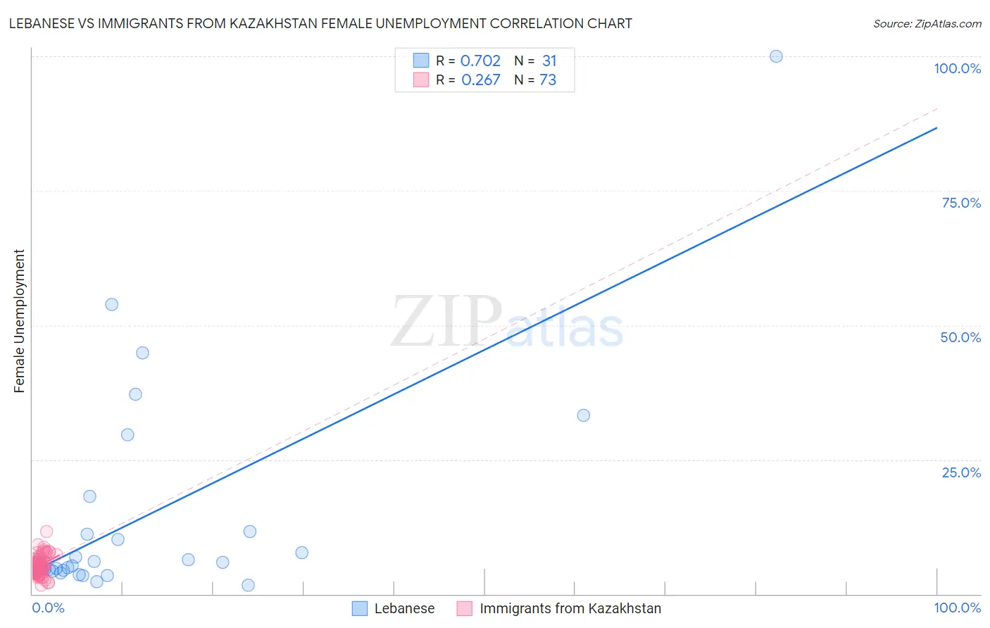 Lebanese vs Immigrants from Kazakhstan Female Unemployment