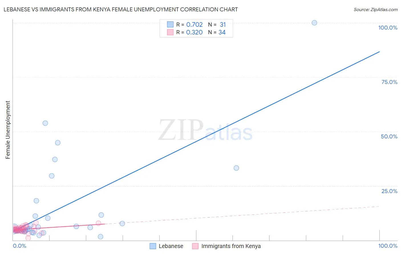 Lebanese vs Immigrants from Kenya Female Unemployment