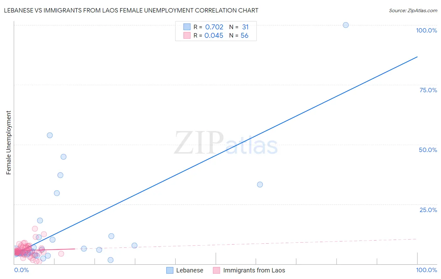 Lebanese vs Immigrants from Laos Female Unemployment