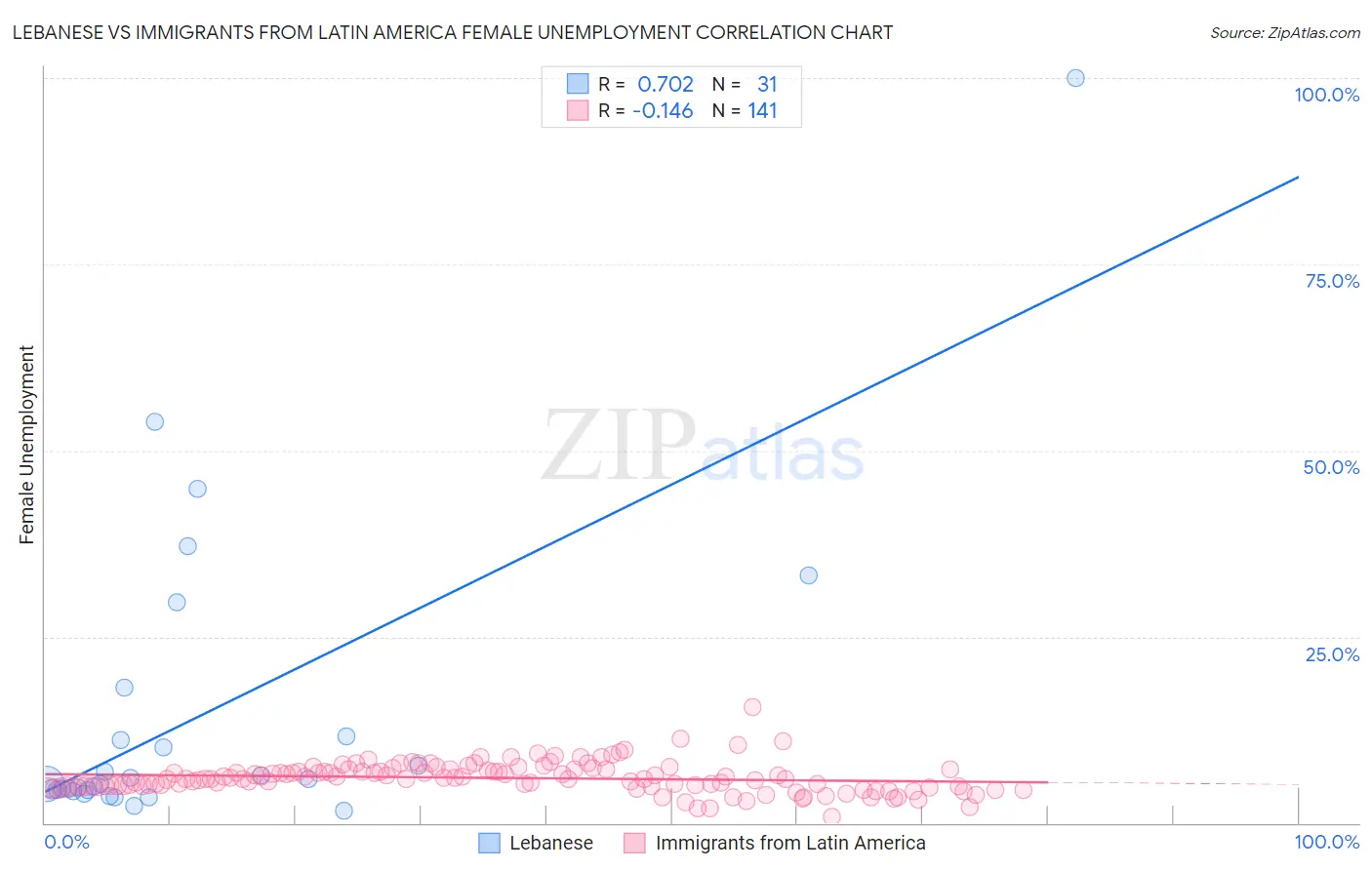 Lebanese vs Immigrants from Latin America Female Unemployment