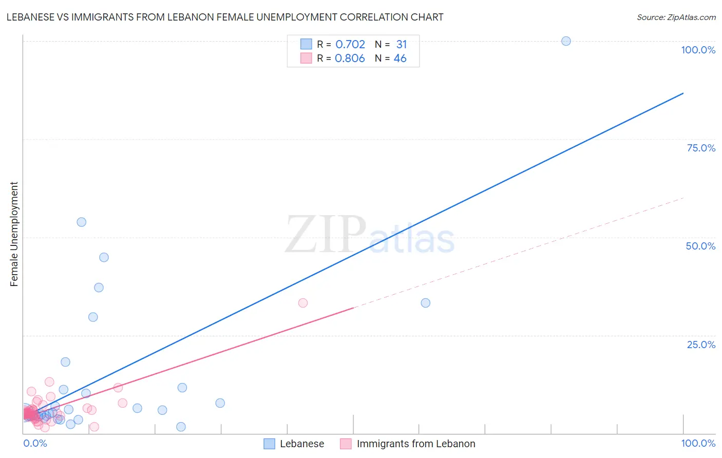 Lebanese vs Immigrants from Lebanon Female Unemployment