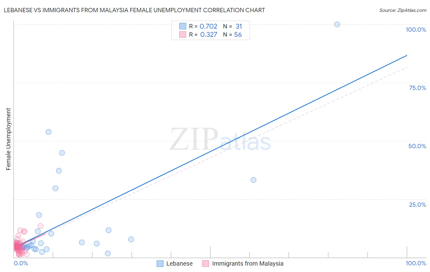 Lebanese vs Immigrants from Malaysia Female Unemployment