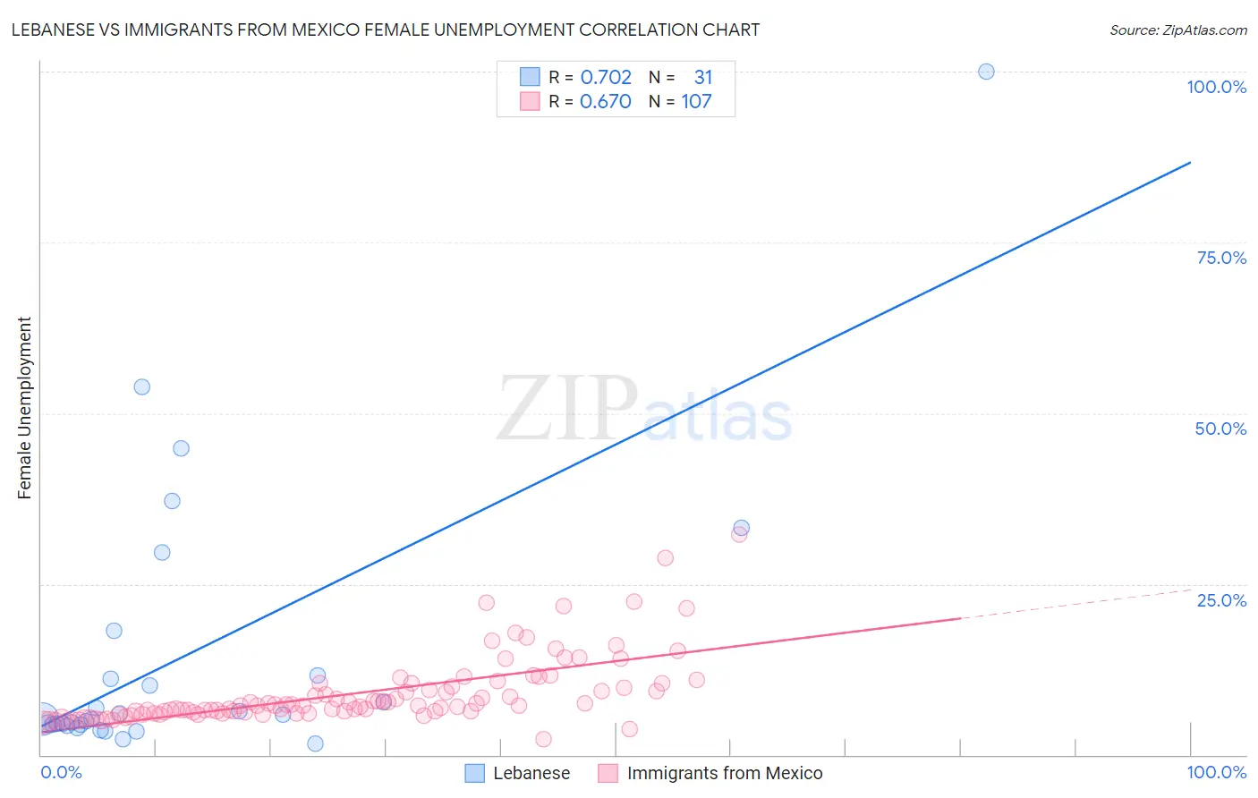 Lebanese vs Immigrants from Mexico Female Unemployment