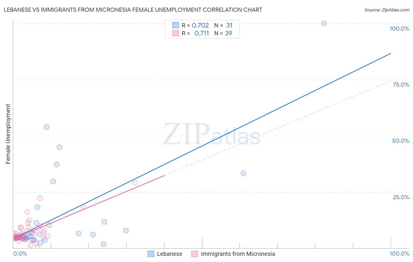 Lebanese vs Immigrants from Micronesia Female Unemployment