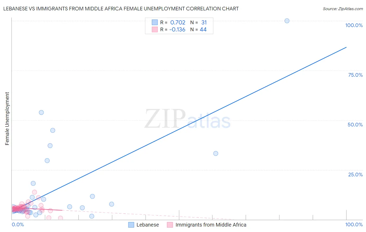 Lebanese vs Immigrants from Middle Africa Female Unemployment