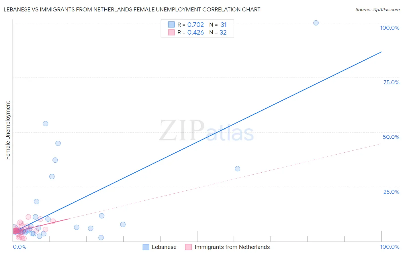 Lebanese vs Immigrants from Netherlands Female Unemployment