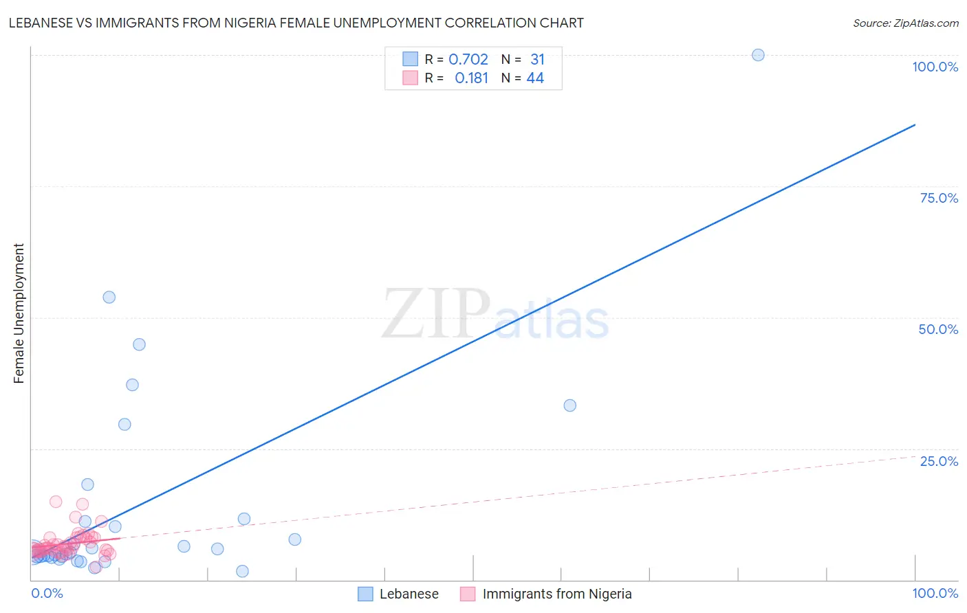 Lebanese vs Immigrants from Nigeria Female Unemployment