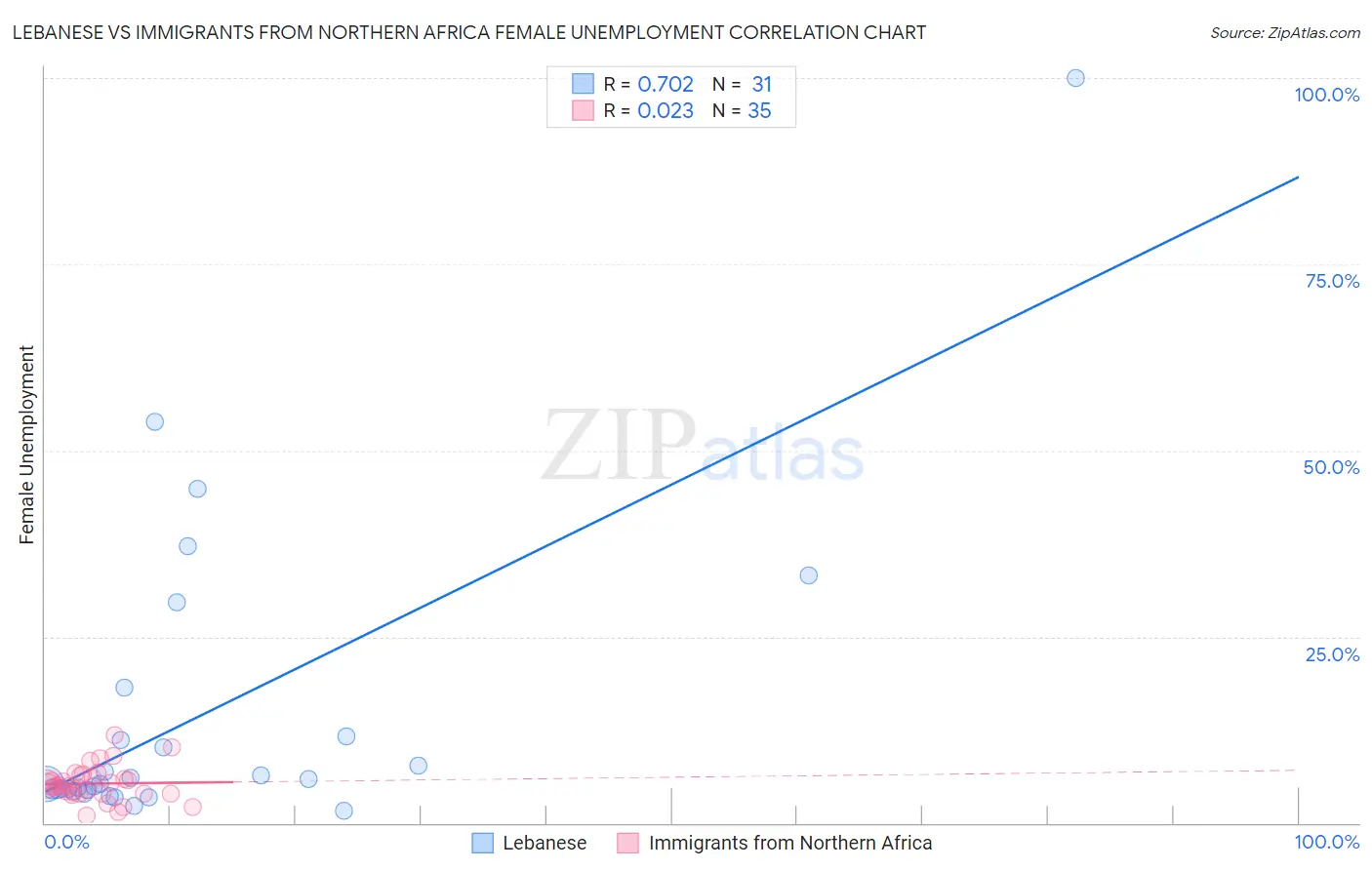 Lebanese vs Immigrants from Northern Africa Female Unemployment